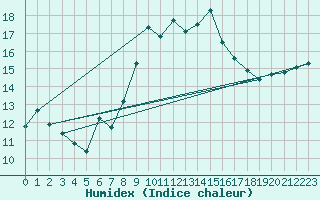 Courbe de l'humidex pour Cap Corse (2B)