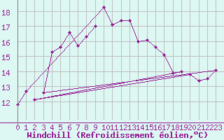Courbe du refroidissement olien pour Uto