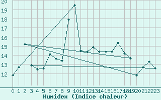 Courbe de l'humidex pour Saint-Jean-de-Vedas (34)