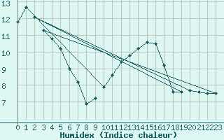 Courbe de l'humidex pour Segovia