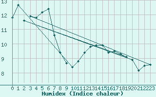 Courbe de l'humidex pour Potes / Torre del Infantado (Esp)