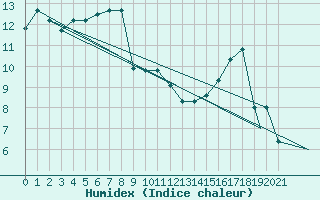 Courbe de l'humidex pour Puerto Montt