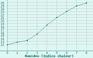 Courbe de l'humidex pour Puolanka Paljakka