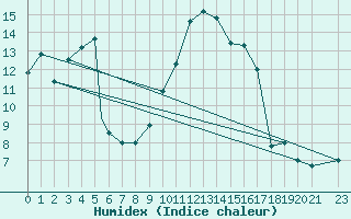 Courbe de l'humidex pour Meknes