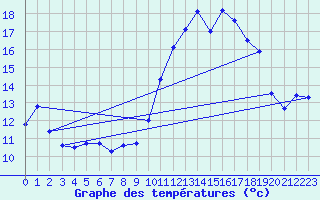 Courbe de tempratures pour Lanvoc (29)