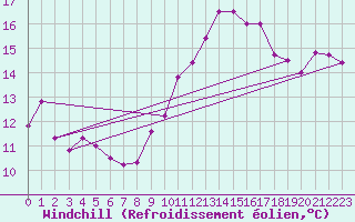 Courbe du refroidissement olien pour La Rochelle - Aerodrome (17)