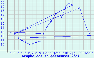 Courbe de tempratures pour Treize-Vents (85)