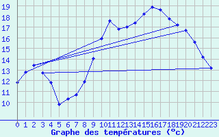 Courbe de tempratures pour Continvoir (37)