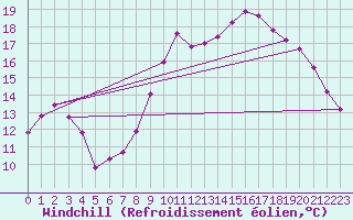 Courbe du refroidissement olien pour Continvoir (37)