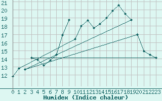 Courbe de l'humidex pour Cap Corse (2B)