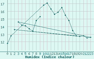 Courbe de l'humidex pour Calvi (2B)