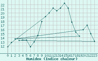 Courbe de l'humidex pour Alistro (2B)