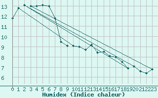 Courbe de l'humidex pour Saint-Brieuc (22)