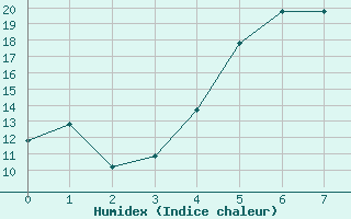 Courbe de l'humidex pour Malaa-Braennan