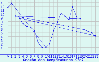 Courbe de tempratures pour Engelberg