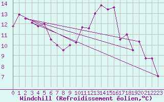 Courbe du refroidissement olien pour La Chapelle-Montreuil (86)