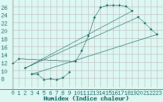 Courbe de l'humidex pour Reims-Prunay (51)