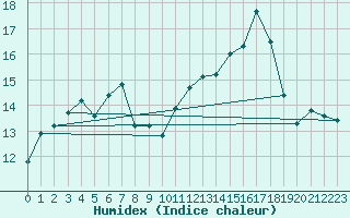 Courbe de l'humidex pour Arkona