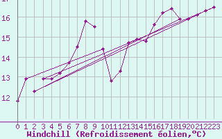 Courbe du refroidissement olien pour Artern