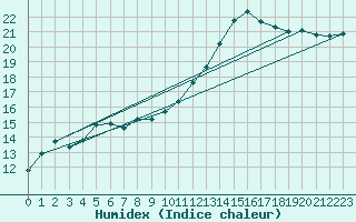 Courbe de l'humidex pour Colmar (68)