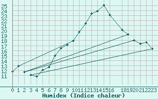 Courbe de l'humidex pour Gravesend-Broadness