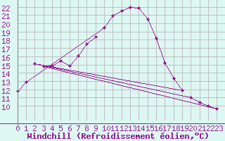 Courbe du refroidissement olien pour Waidhofen an der Ybbs