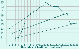 Courbe de l'humidex pour Berne Liebefeld (Sw)