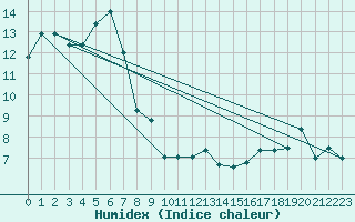 Courbe de l'humidex pour Kitamiesashi