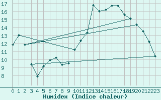 Courbe de l'humidex pour Melun (77)