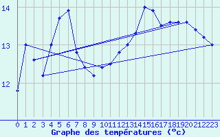 Courbe de tempratures pour Pointe de Socoa (64)