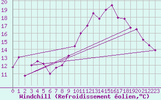 Courbe du refroidissement olien pour Valence (26)