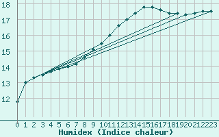 Courbe de l'humidex pour Marsillargues (34)