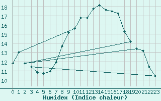 Courbe de l'humidex pour Wiesenburg