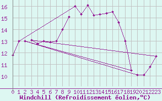 Courbe du refroidissement olien pour Tabarka