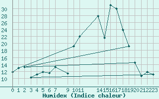 Courbe de l'humidex pour Lagunas de Somoza