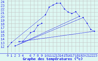 Courbe de tempratures pour Trondheim Voll