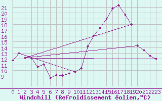 Courbe du refroidissement olien pour Saint-Mme-le-Tenu (44)