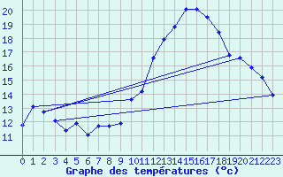 Courbe de tempratures pour Saint-Girons (09)