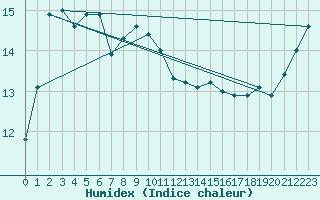 Courbe de l'humidex pour Cavalaire-sur-Mer (83)