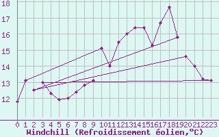 Courbe du refroidissement olien pour Mumbles