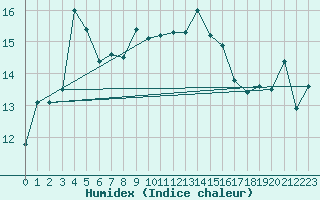 Courbe de l'humidex pour Monte Generoso