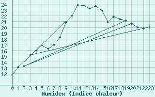 Courbe de l'humidex pour Dunkeswell Aerodrome