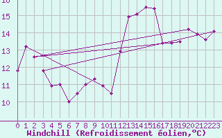 Courbe du refroidissement olien pour Cabo Busto