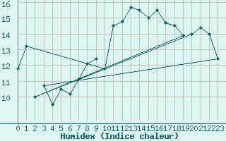 Courbe de l'humidex pour Brest (29)