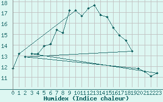 Courbe de l'humidex pour Coimbra / Cernache