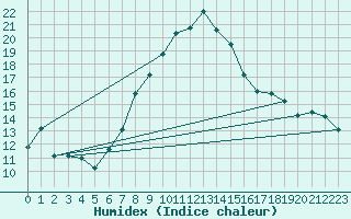 Courbe de l'humidex pour Lassnitzhoehe