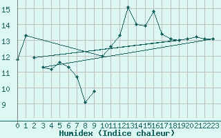 Courbe de l'humidex pour Ploeren (56)