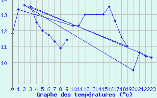 Courbe de tempratures pour Cap Gris-Nez (62)