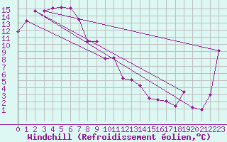 Courbe du refroidissement olien pour Westmere