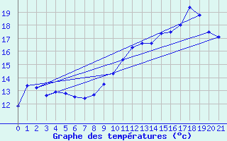 Courbe de tempratures pour Dozule (14)